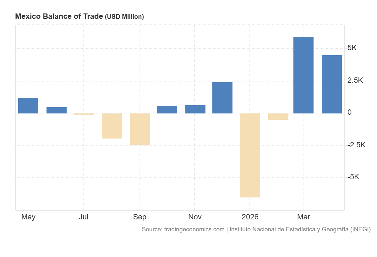 Grafico de la balanza comercial de mexico