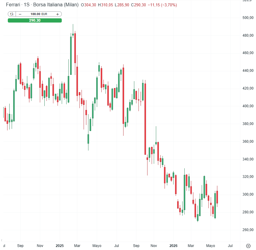 GrÃ¡fico con la cotizaciÃ³n de las acciones de Ferrari