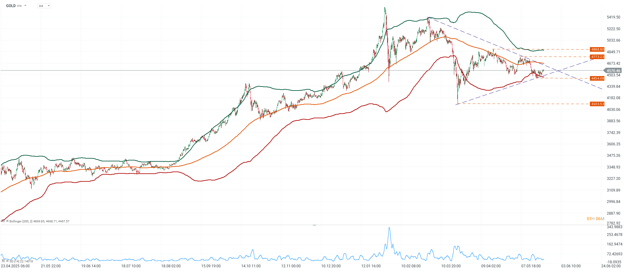 Grafico de 4 horas del oro