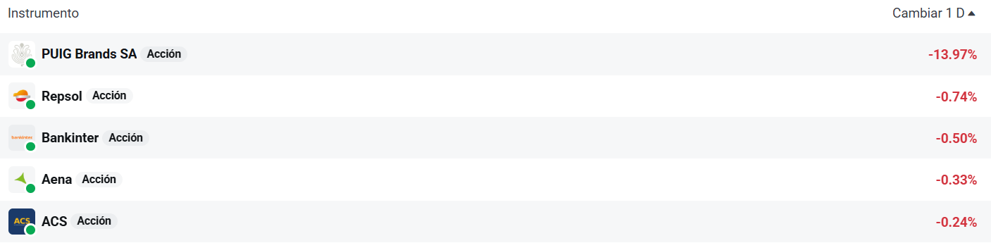 Tabla con las empresas del Ibex 35 que mÃ¡s bajan