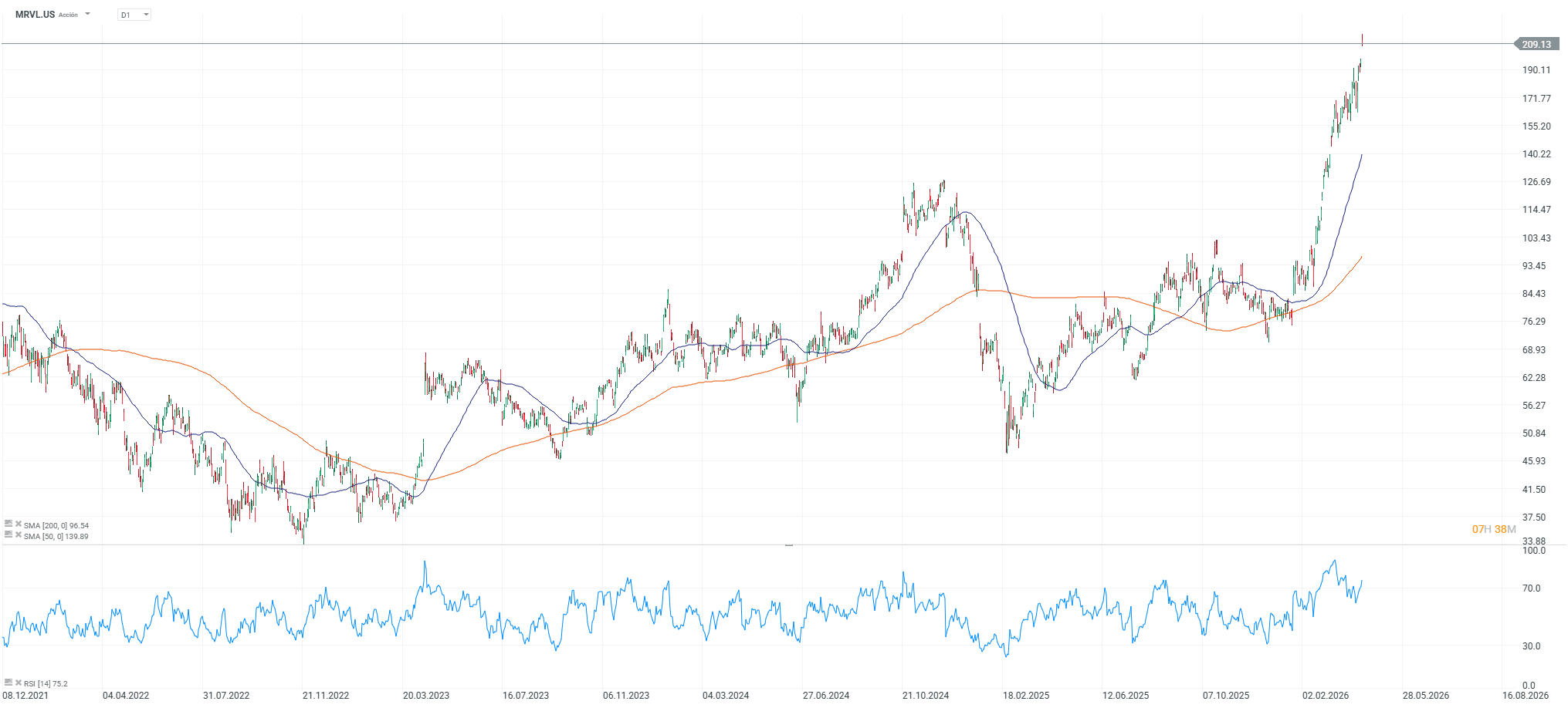 Grafico de las acciones de marvell