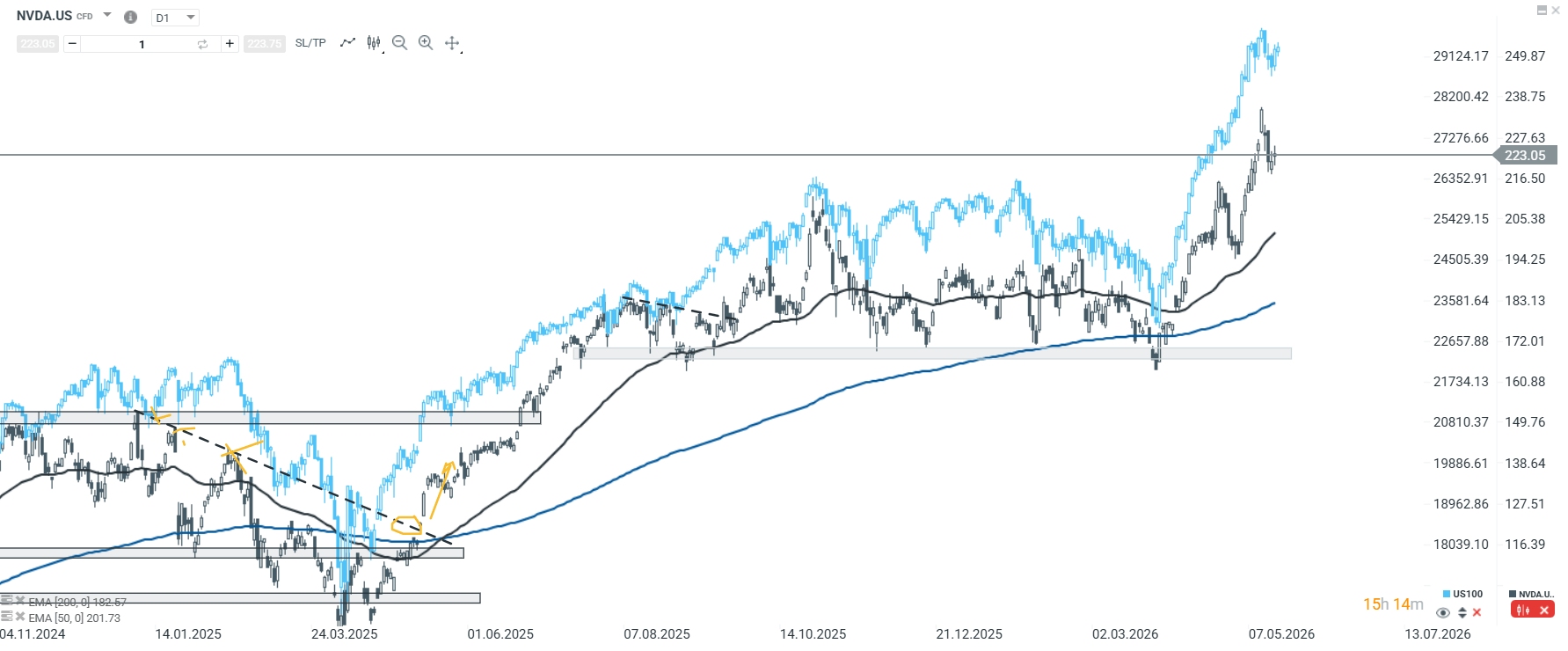 GrÃ¡fico das aÃ§Ãµes da Nvidia e os futuros do Nasdaq-100 (grÃ¡fico azul)