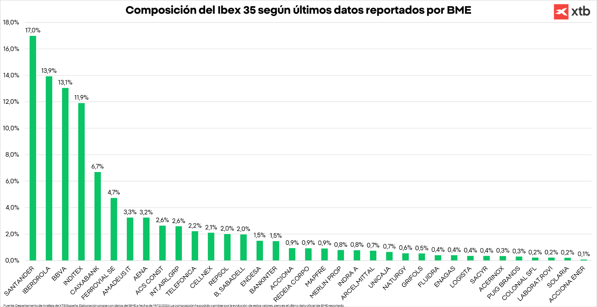GrÃ¡fico con la composiciÃ³n del Ibex 35 segÃºn los Ãºltimos datos reportados por BME