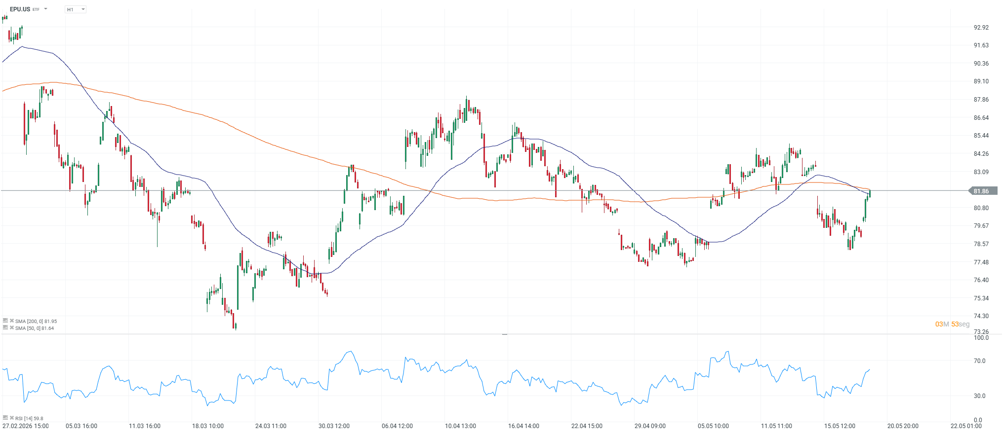 Grafico del MSCI peru