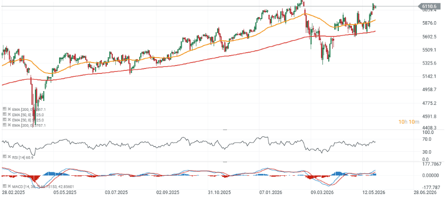 Gráfico STOXX 50