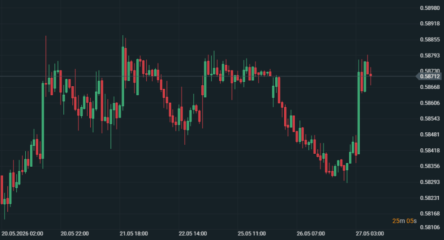 GrÃ¡fico del par NZD/USD