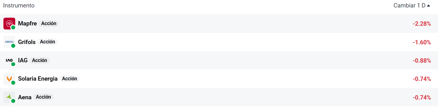 Tabla con las empresas del Ibex 35 que mÃ¡s bajan