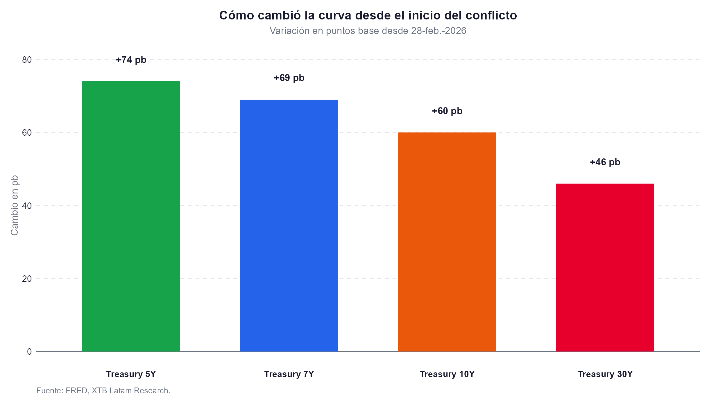 comparativa de los bonos