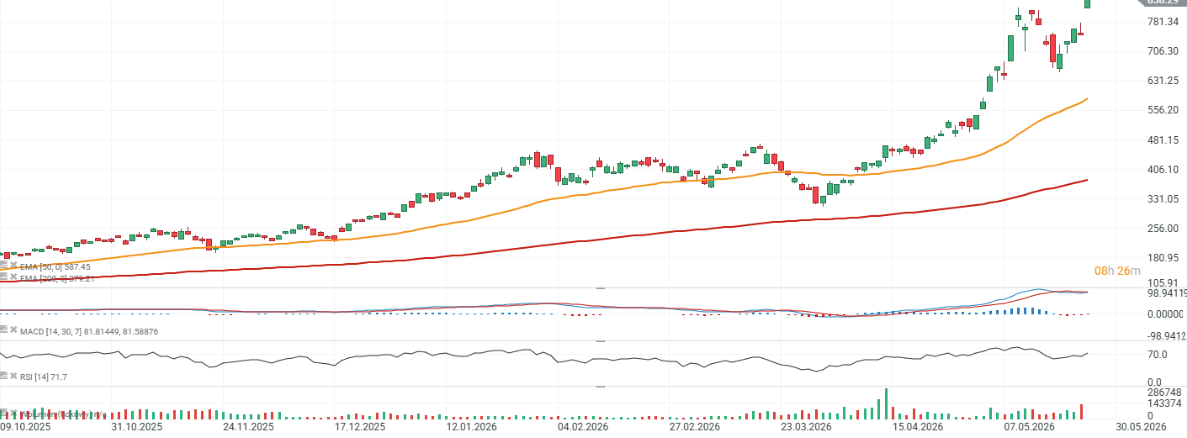 GrÃ¡fico con la cotizaciÃ³n de las acciones de Micron