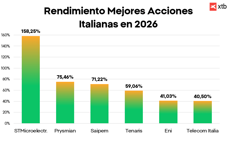 GrÃ¡fico con el rendimiento de las mejores acciones europeas