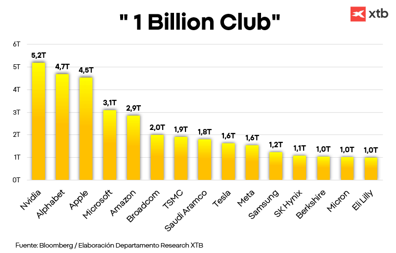 GrÃ¡fico con las empresas del 1 Billion Club