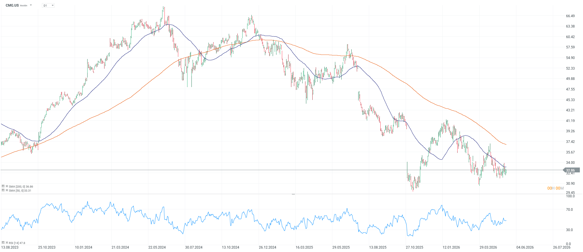 Grafico de las acciones de chipotle