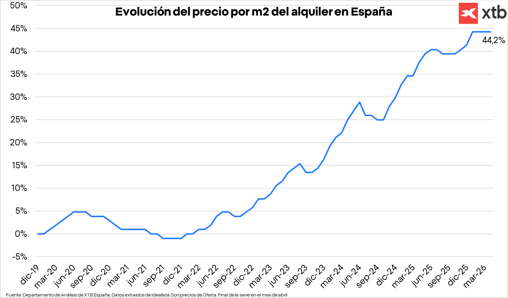 GrÃ¡fico con la evoluciÃ³n del precio por m2 del alquiler en EspaÃ±a