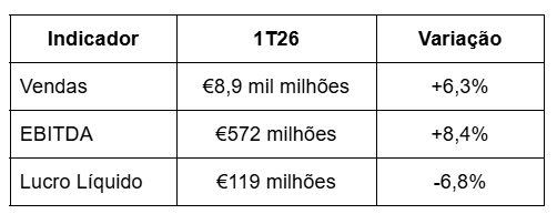 Resultados da JerÃ³nimo Martins no 1T26