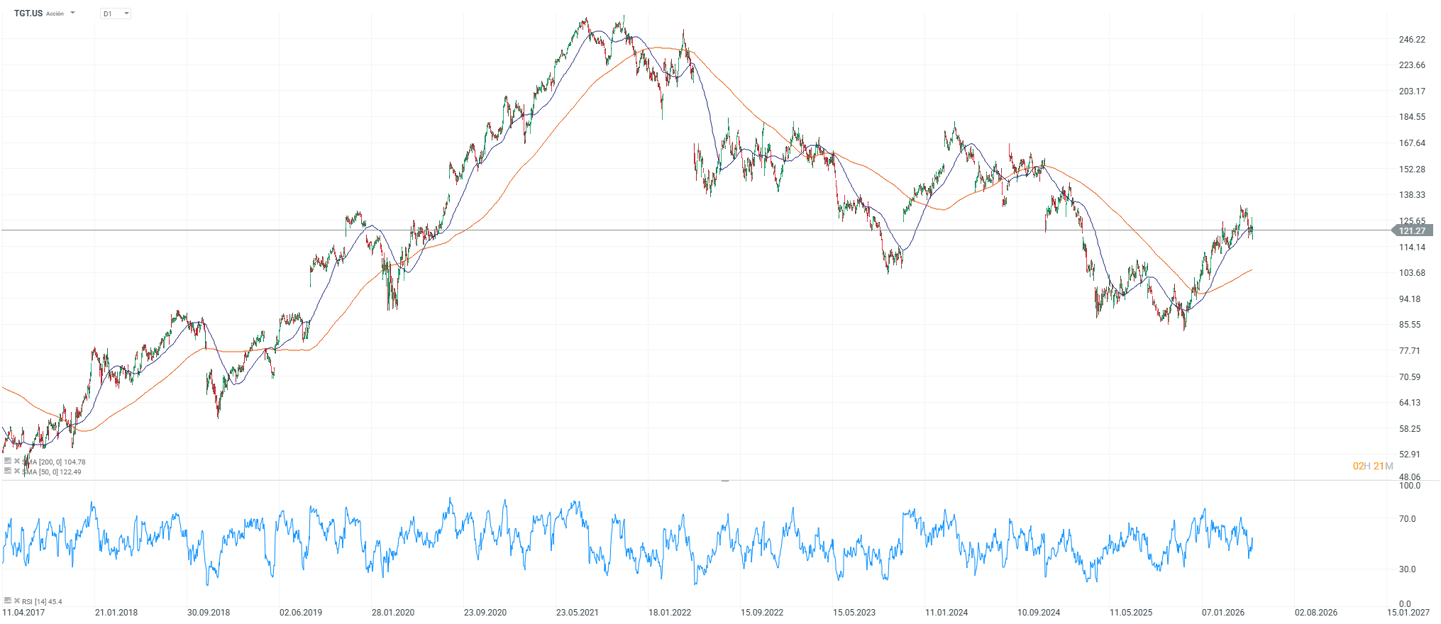 Grafico de las acciones de target