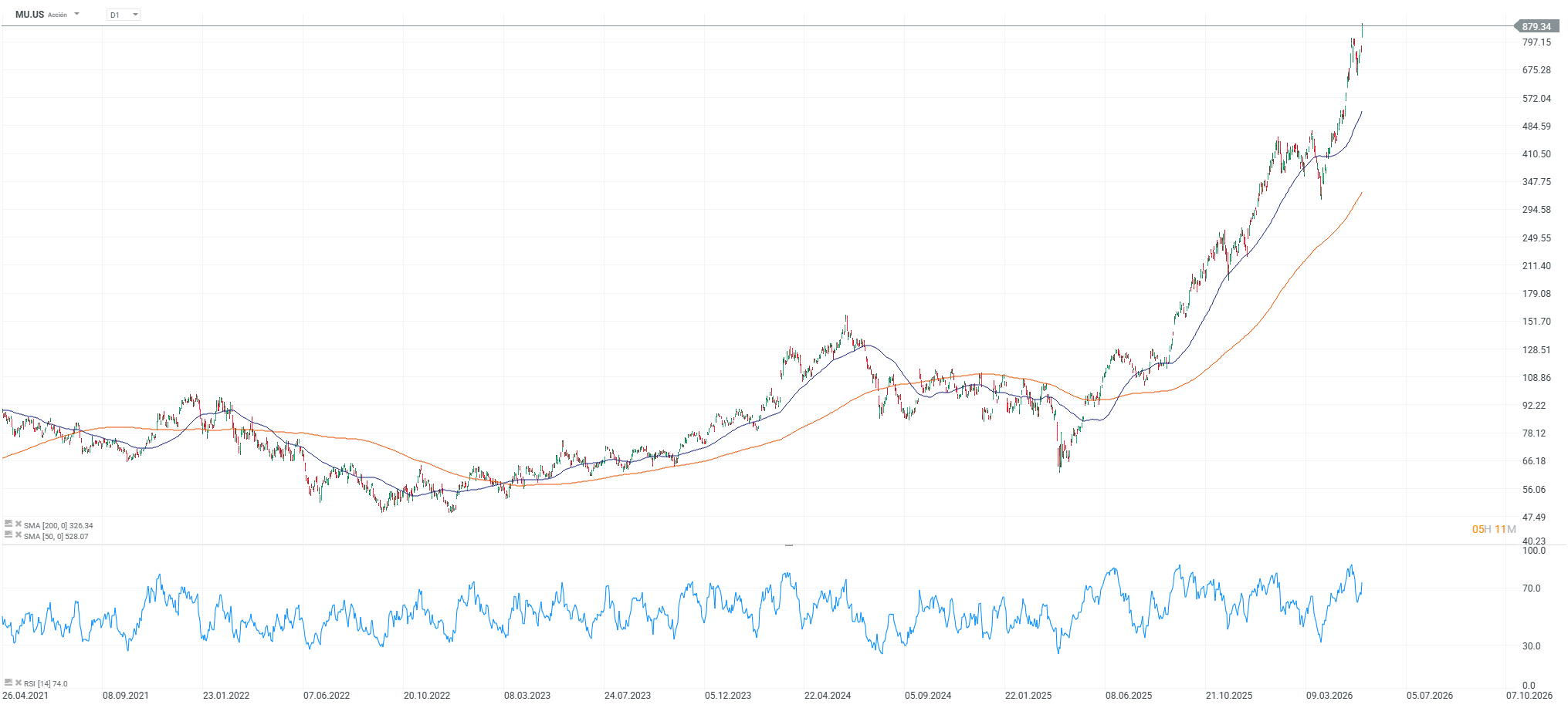 Grafico de las acciones de Micron