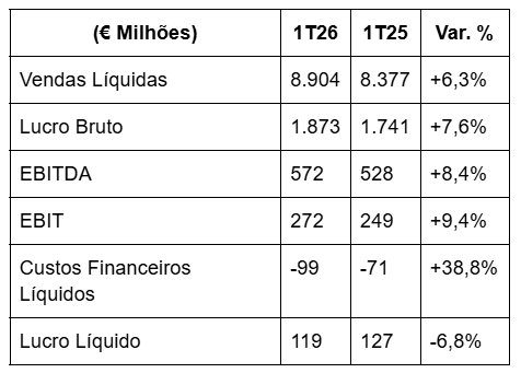 Crescimento das vendas e evoluÃ§Ã£o operacional da JerÃ³nimo Martins no 1T26