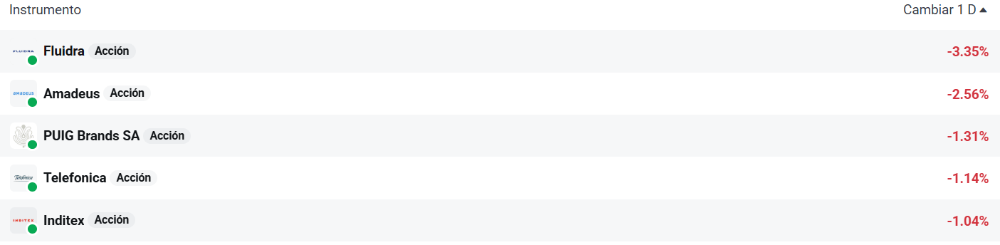 Tabla con las empresas que más bajan del Ibex 35