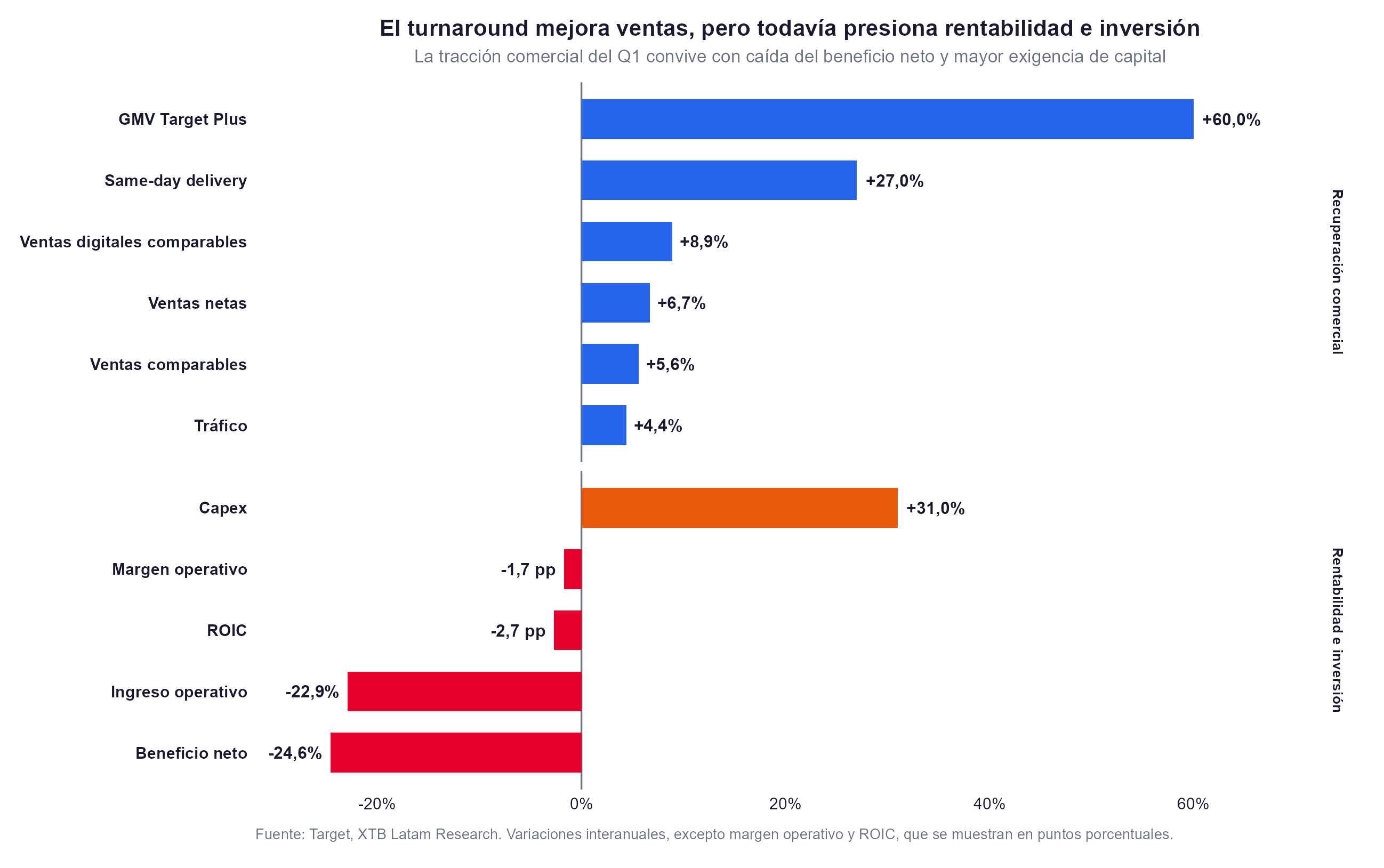 El turnaround de target