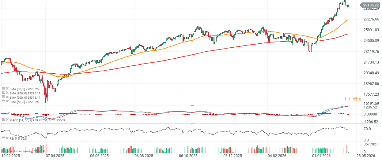 GrÃ¡fico del Nasdaq 100 con velas diarias
