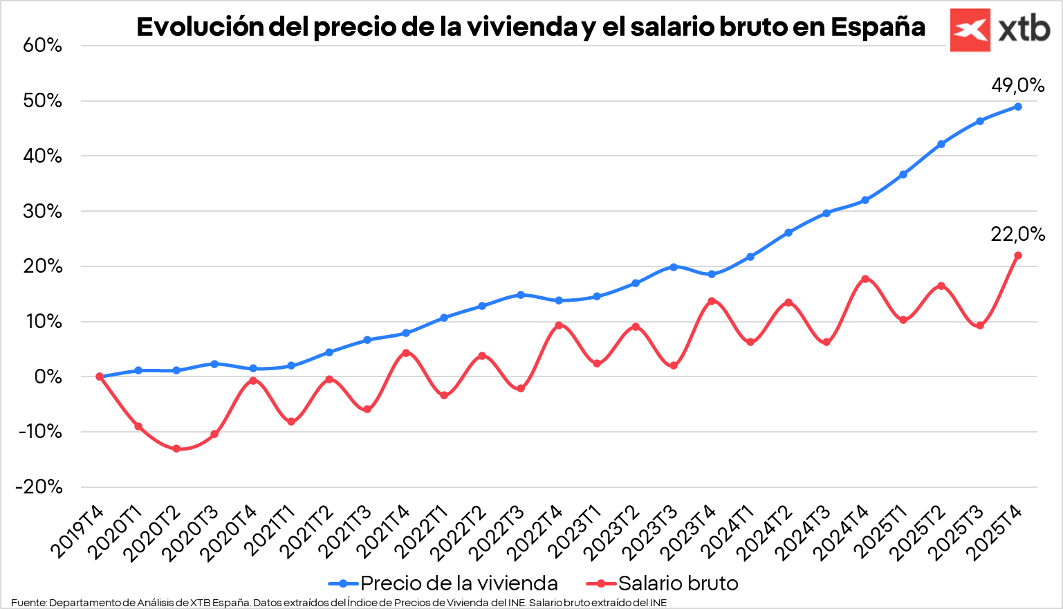 GrÃ¡fico con la evoluciÃ³n del precio de la vivienda y el salario bruto en EspaÃ±a