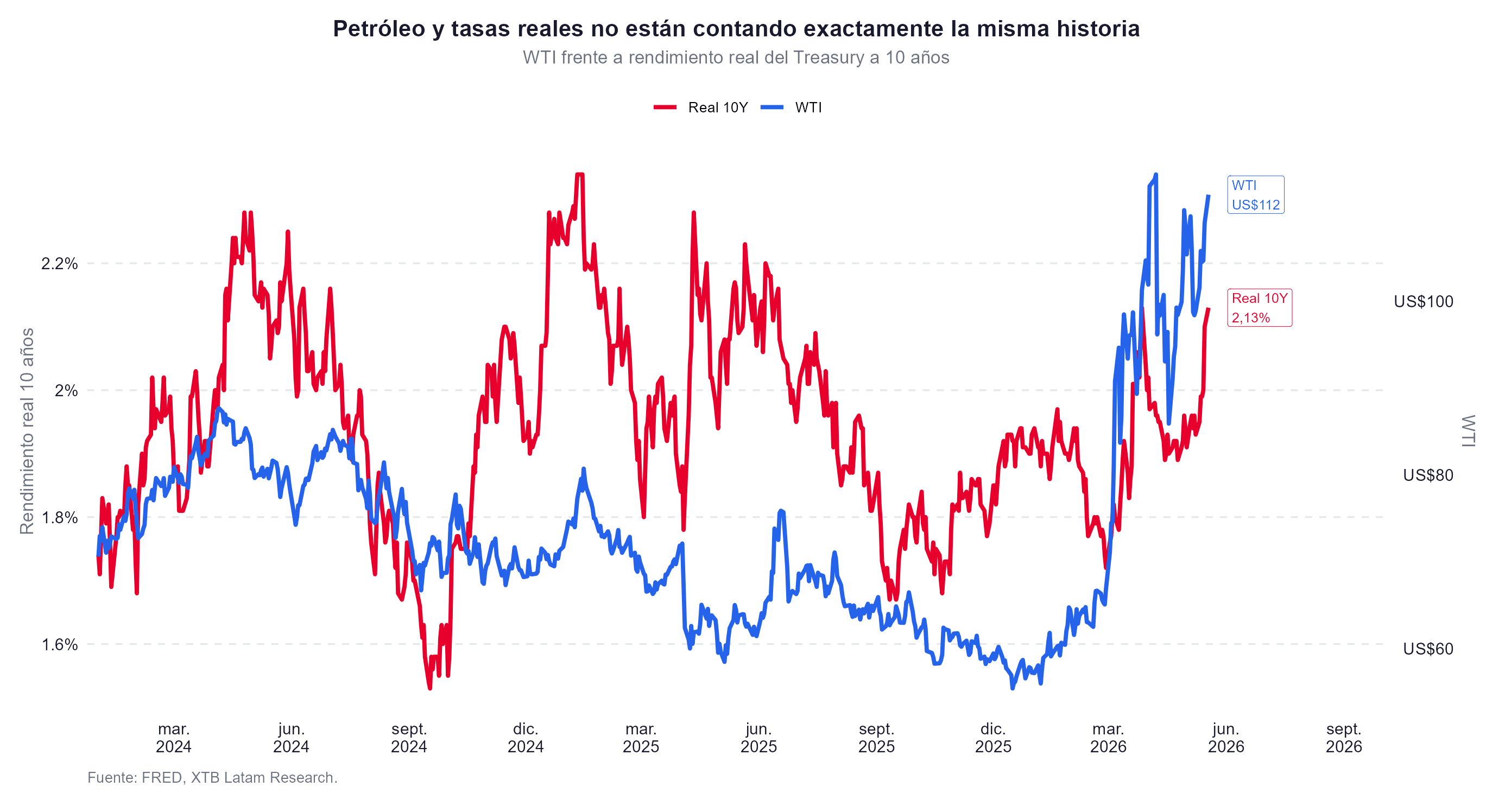 rendmimientos versus el precio del petroleo