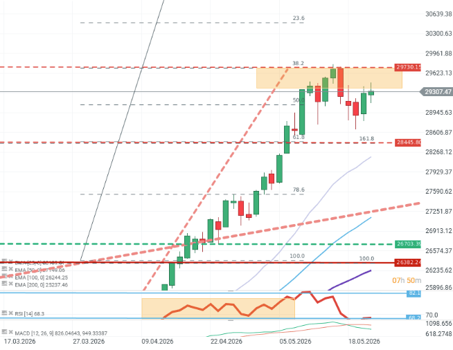 GrÃ¡fico con la cotizaciÃ³n del Nasdaq 100