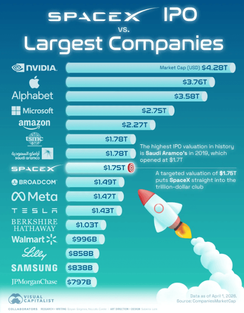 Market cap da SpaceX vs as maiores empresas em bolsa