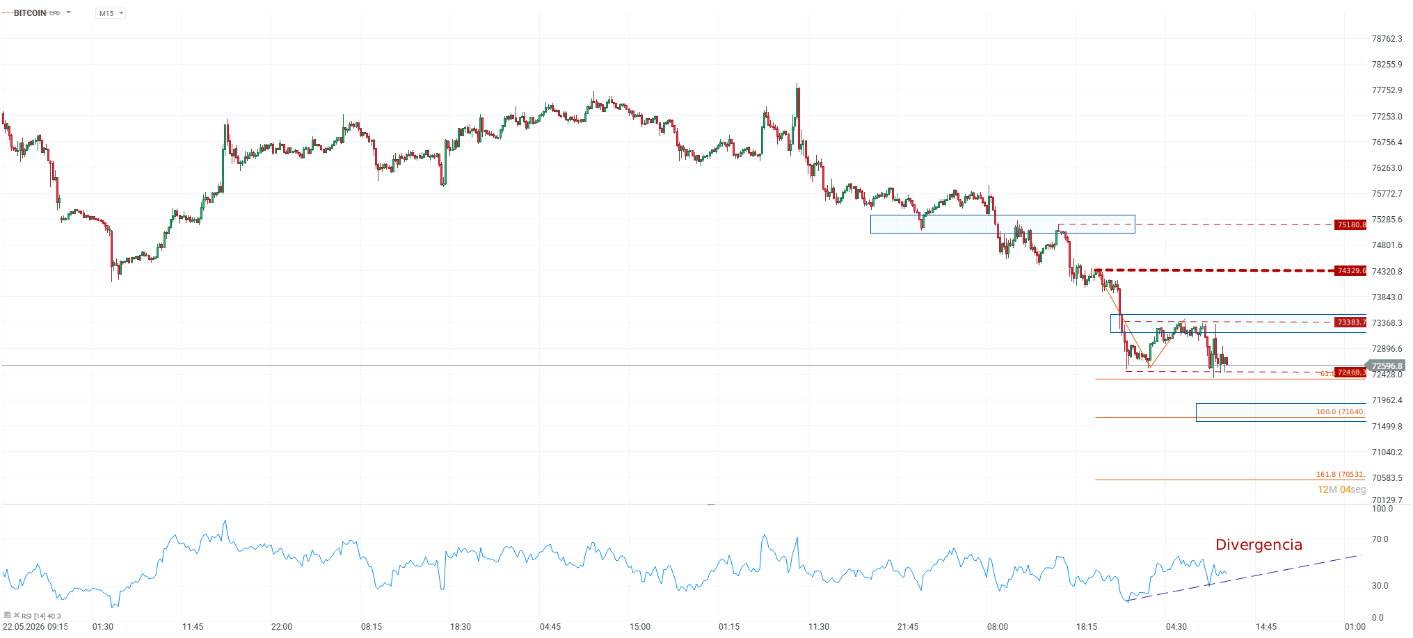 Grafico en m15 del bitcoin