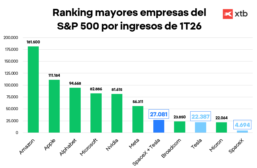 Ranking  de las mayores empresas del S&P 500 por ingresos en el primer trimestre de 2026