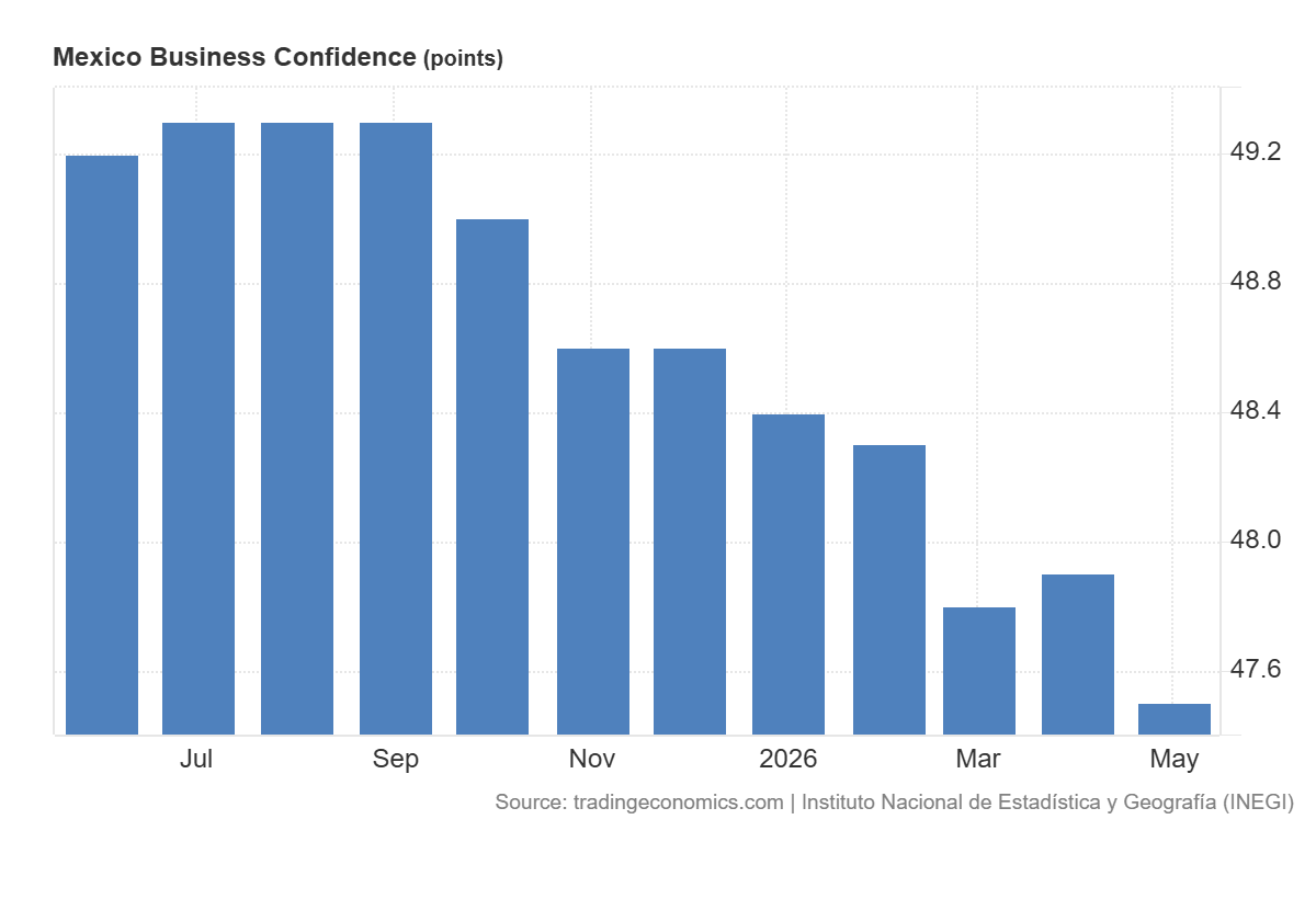 Confianza empresarial de Mexico