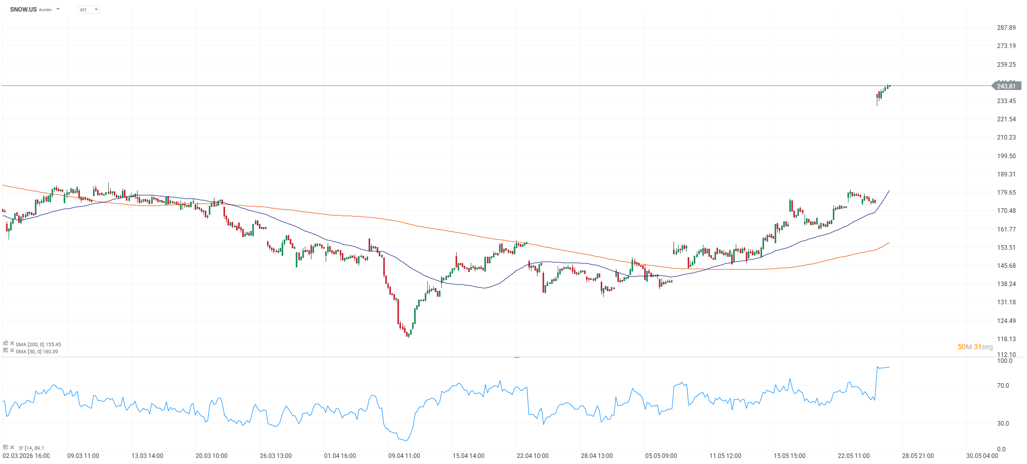 Grafico de las acciones de snowflake
