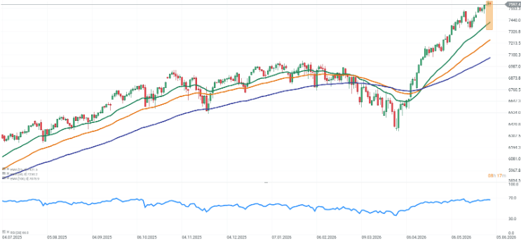 GrÃ¡fico con la cotizaciÃ³n del S&P 500