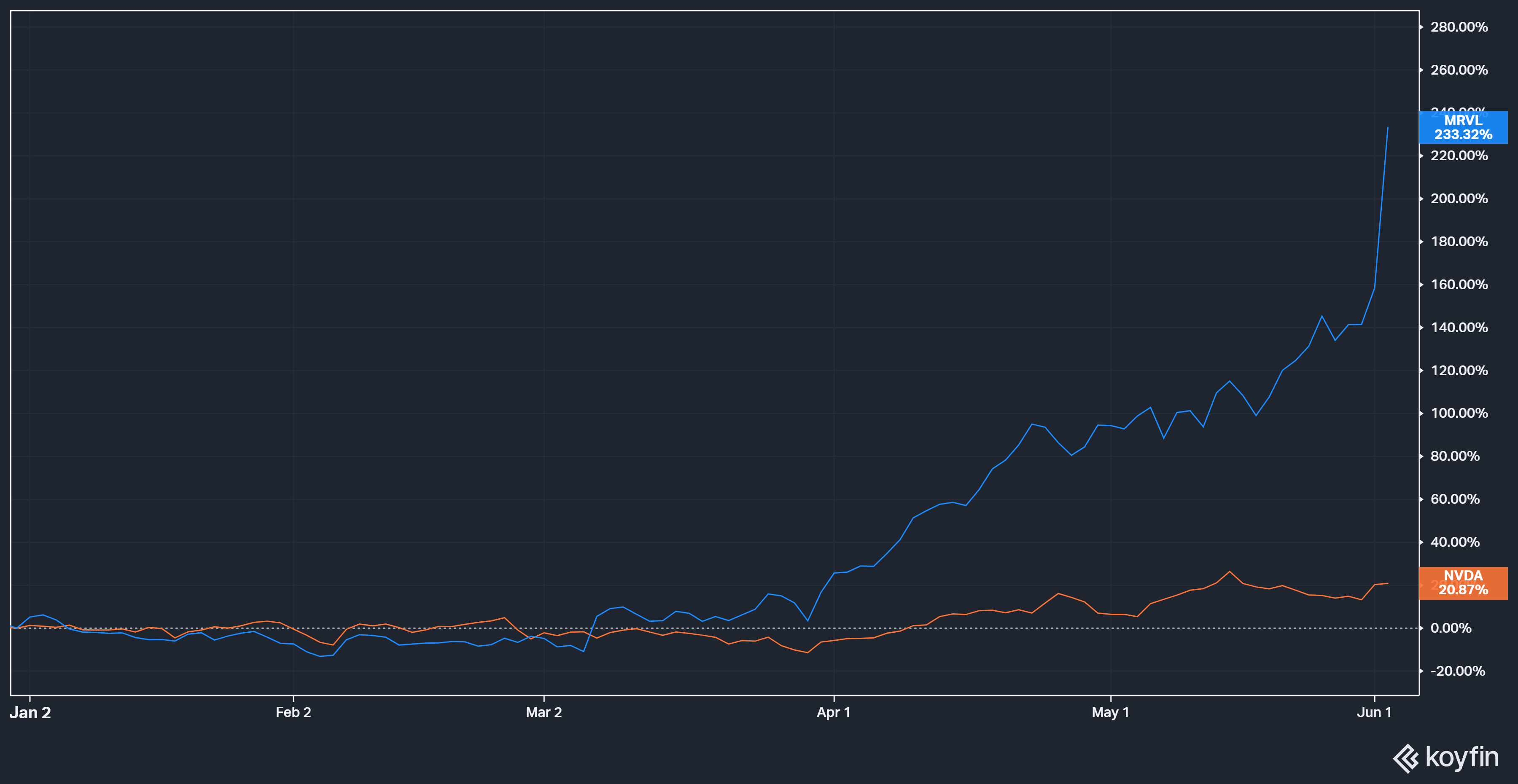 Nvidia versus Marvell en 2026