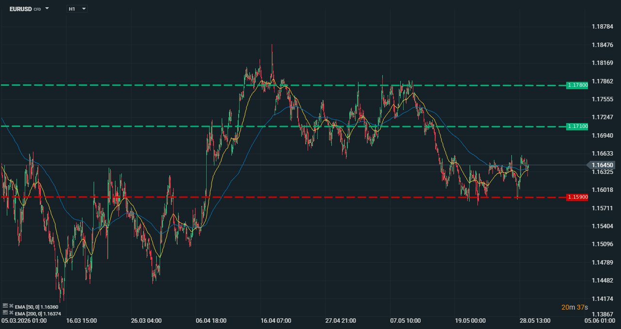EURUSD Forexpaar Chart (H1) Chartanalyse