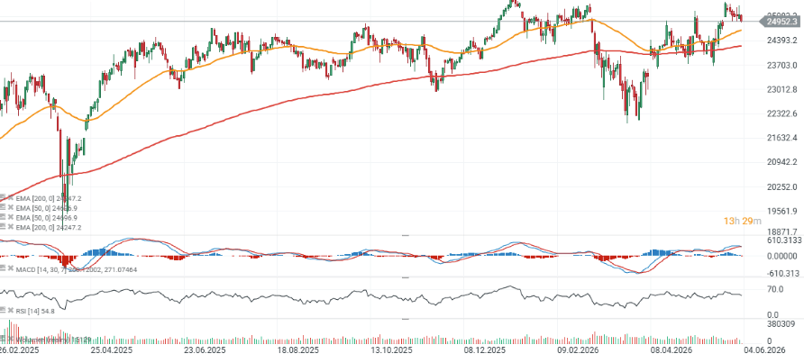 GrÃ¡fico con la cotizaciÃ³n del DAX 40
