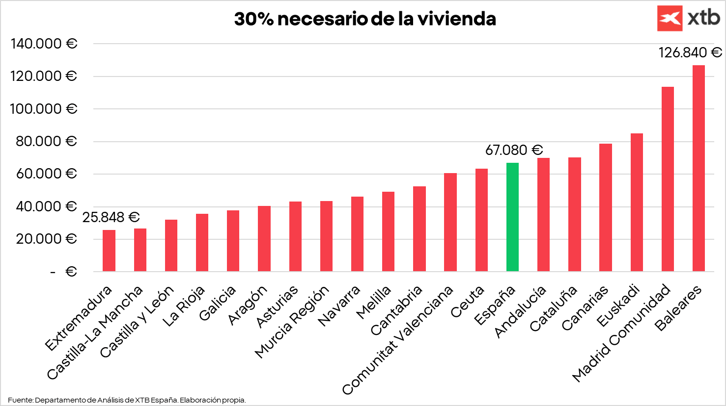 GrÃ¡fico con el 30% necesario de la vivienda