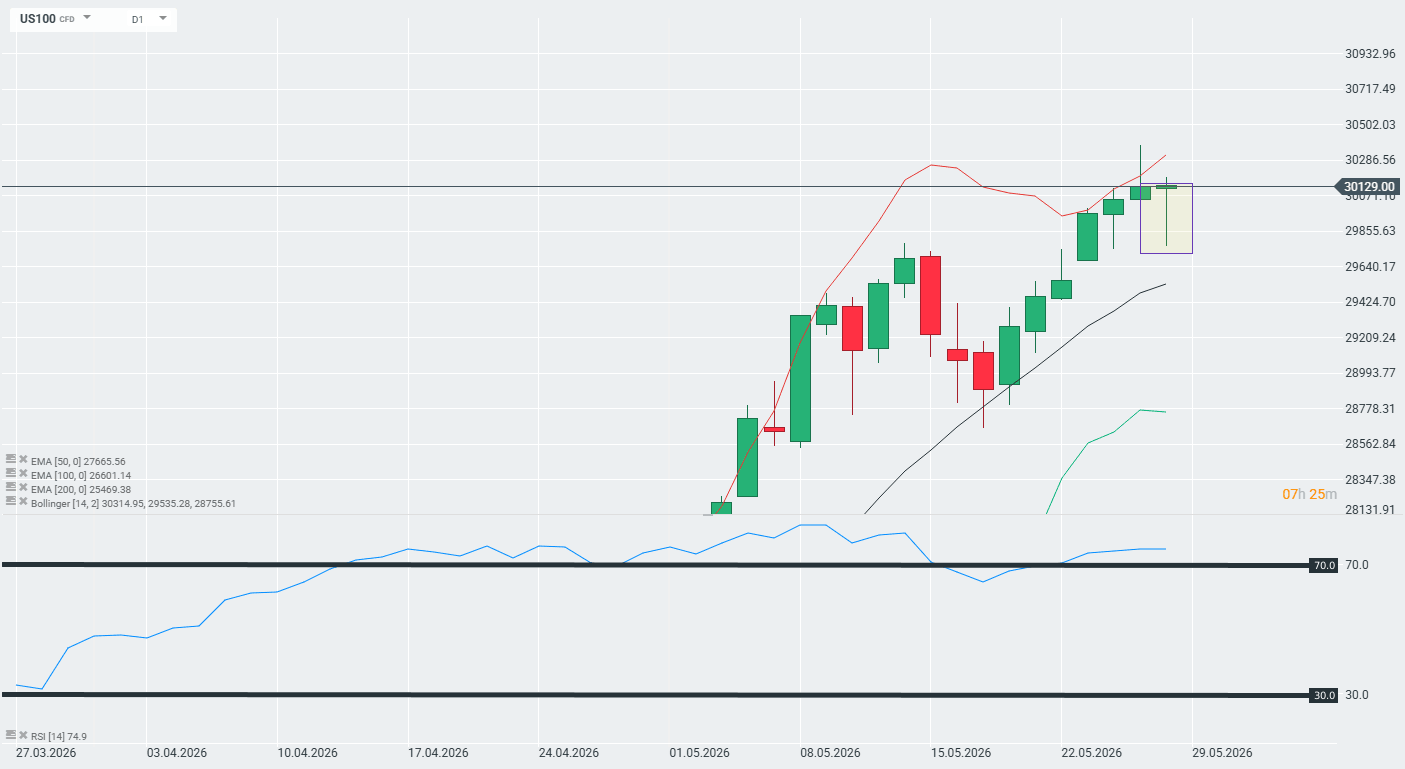 GrÃ¡fico us100 (d1)