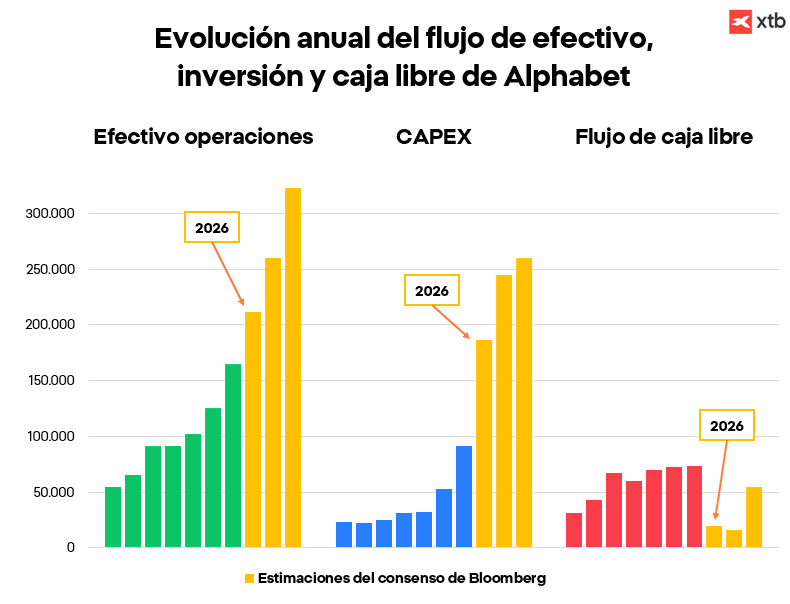 GrÃ¡fico con la evaluaciÃ³n anual del flujo de efectivo, inversiÃ³n y caja libre de Alphabet