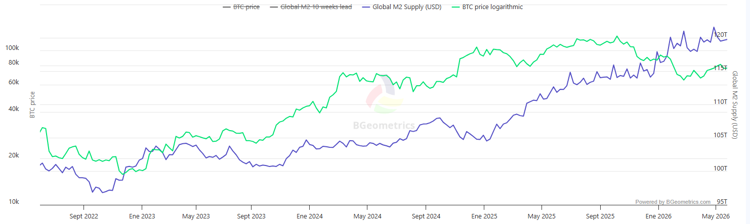 Grafico de la oferta monetaria versus bitcoin