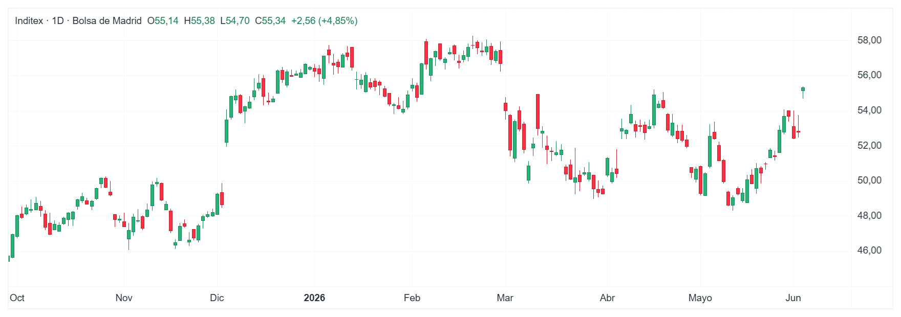 GrÃ¡fico con la cotizaciÃ³n de las acciones de Inditex