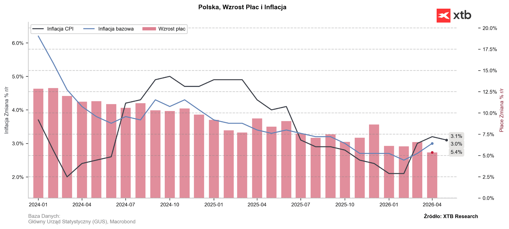 Inflacja CPI i wzrost pÅac w Polsce (2024 - 2026)