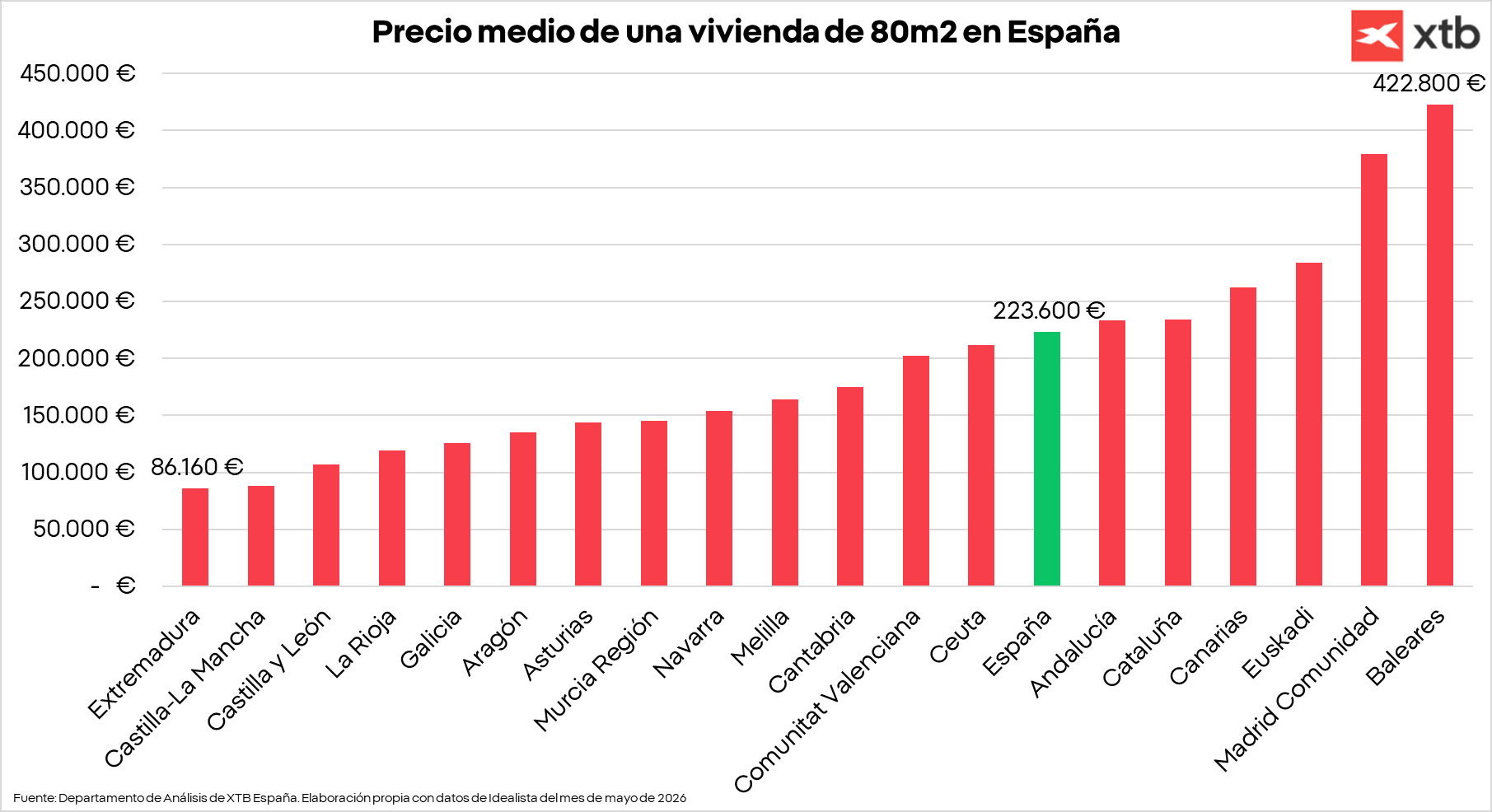 GrÃ¡fico con el precio medio de una vivienda de 80 m2 en EspaÃ±a
