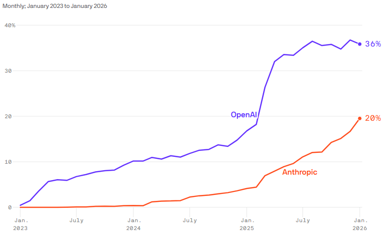 Percentagem de empresas norte-americanas com assinaturas da OpenAI ou da Anthropic