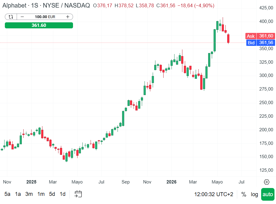 GrÃ¡fico con la cotizaciÃ³n de las acciones de Alphabet