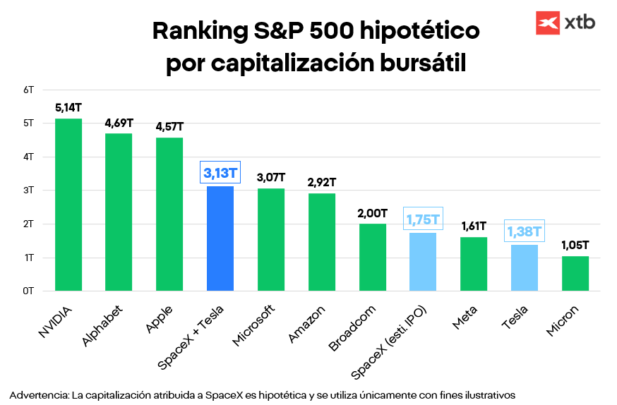Ranking hipotÃ©tio del S&P 500 por capitalizaciÃ³n bursÃ¡til