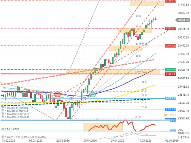 GrÃ¡fico con la cotizaciÃ³n del Nasdaq 100