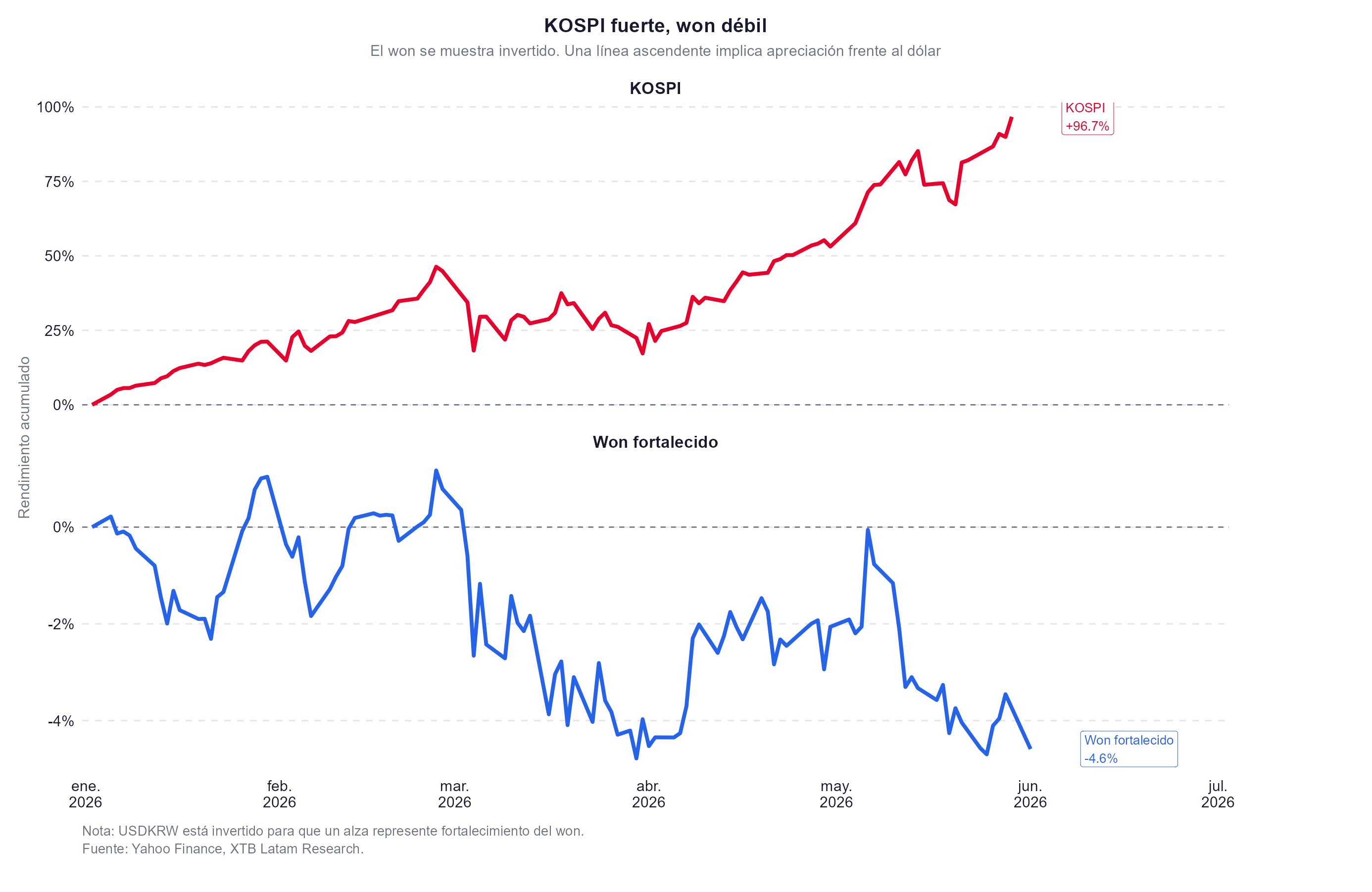 Grafico del kospi y del won coreano