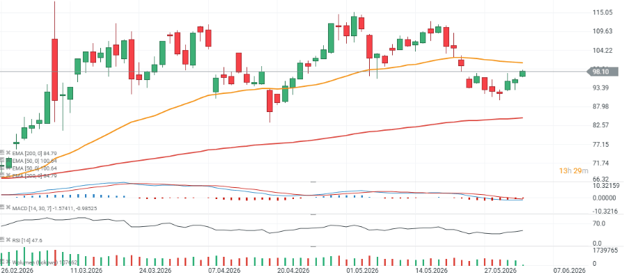 GrÃ¡fico con la cotizaciÃ³n del petrÃ³leo