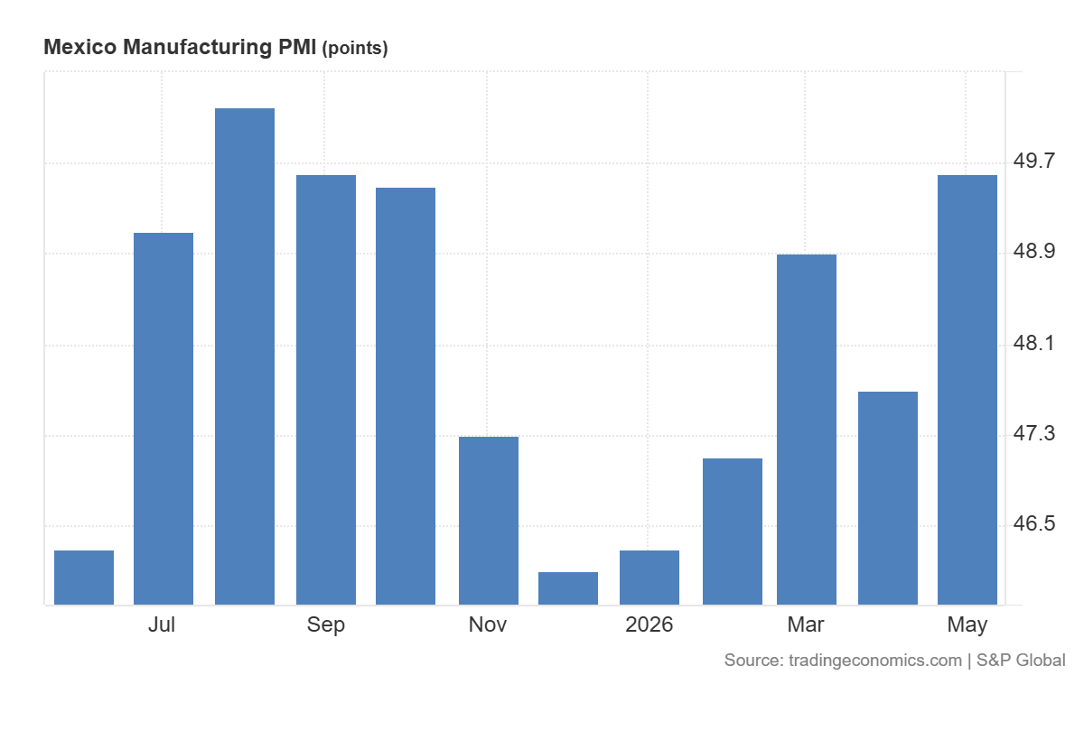 PMI manufacturero de mexico